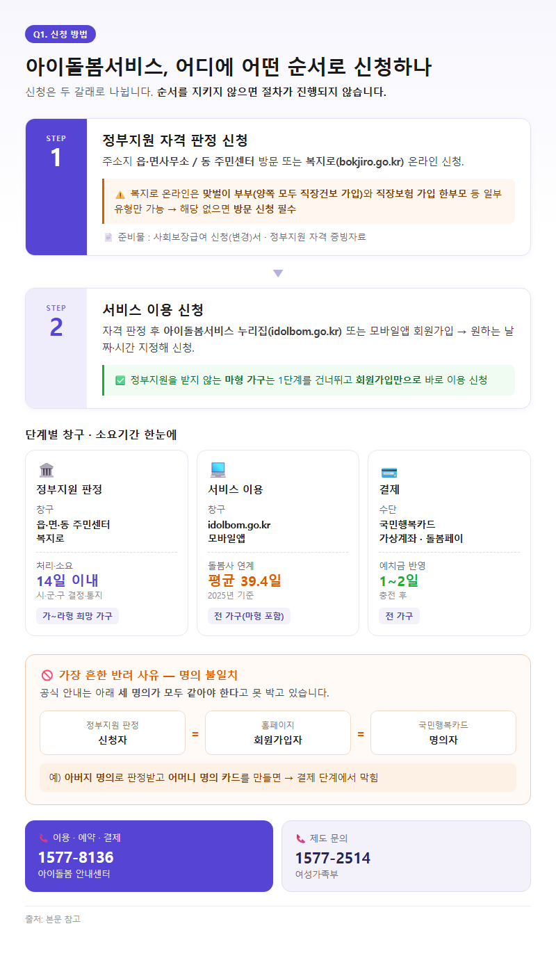 Q1. 아이돌봄서비스 신청은 정확히 어디에 어떤 순서로 하나요?