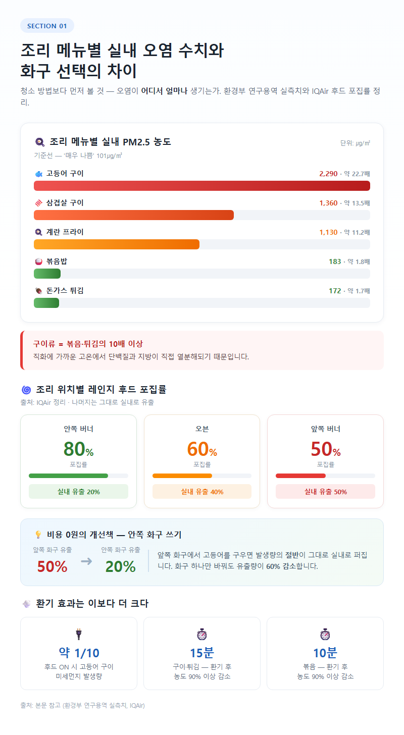 1. 조리 메뉴별 실내 오염 수치와 화구 선택의 차이