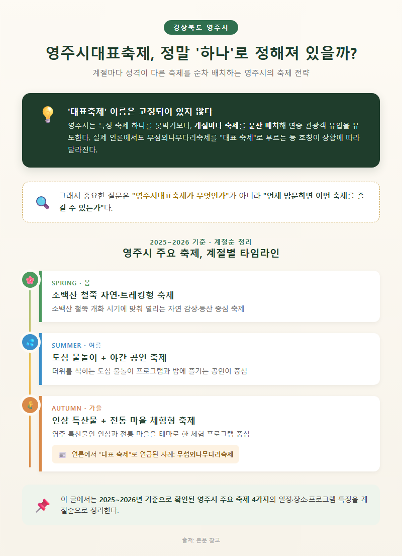 영주시대표축제 개요
