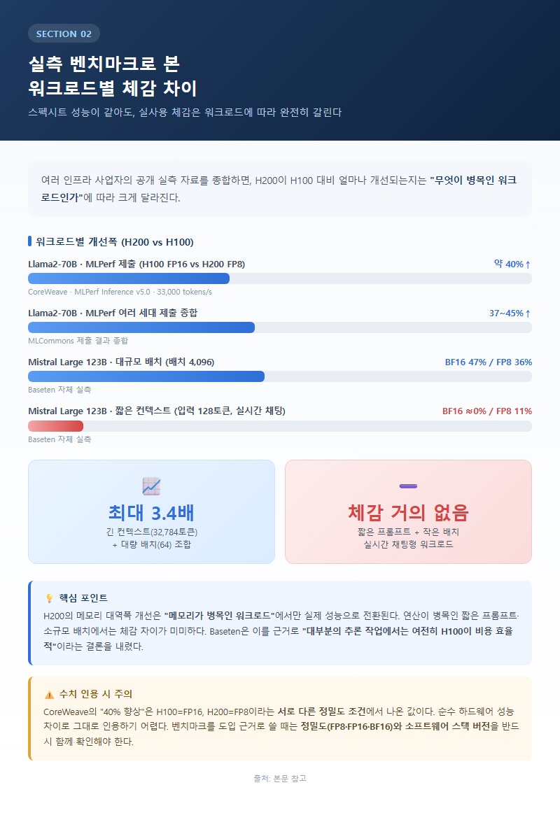 2. 실측 벤치마크로 본 워크로드별 체감 차이