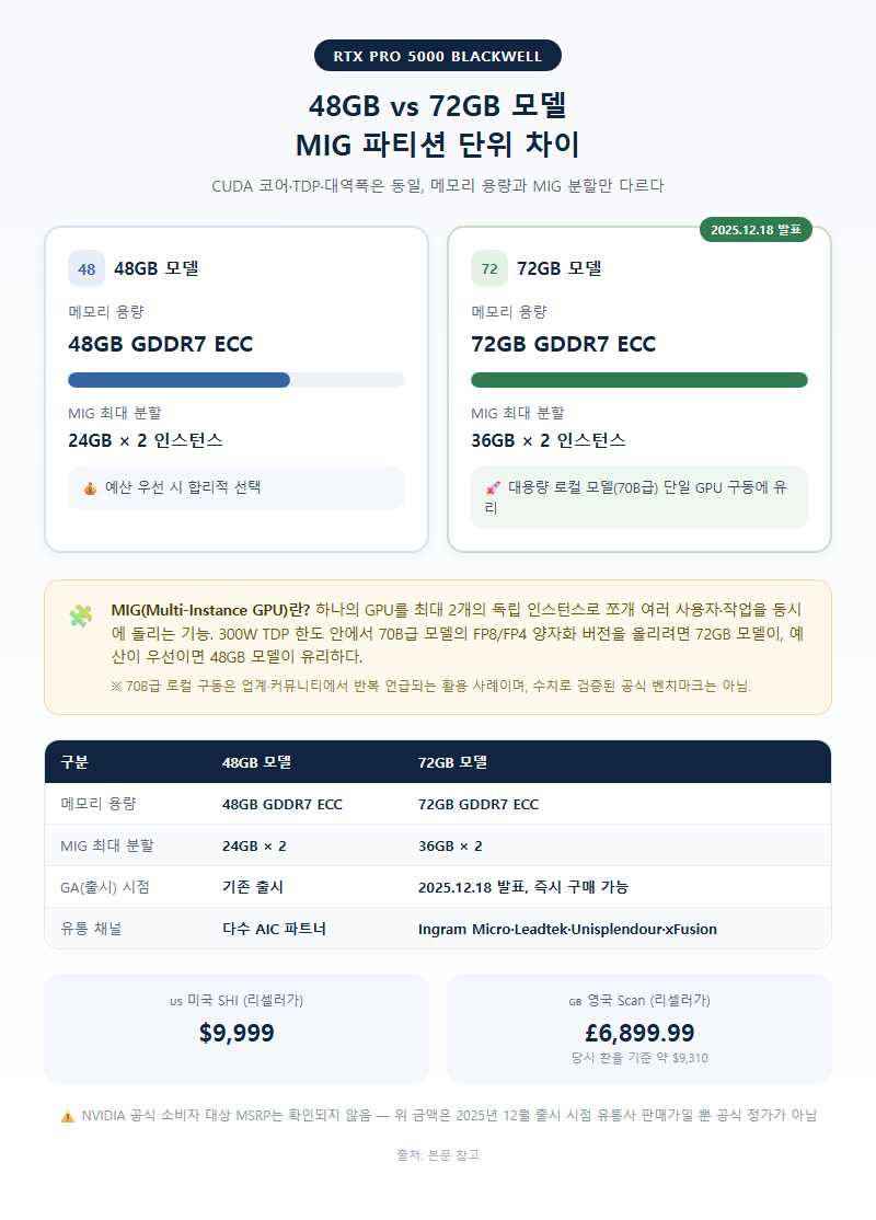 2. 48GB vs 72GB 모델, MIG 파티션 단위 차이