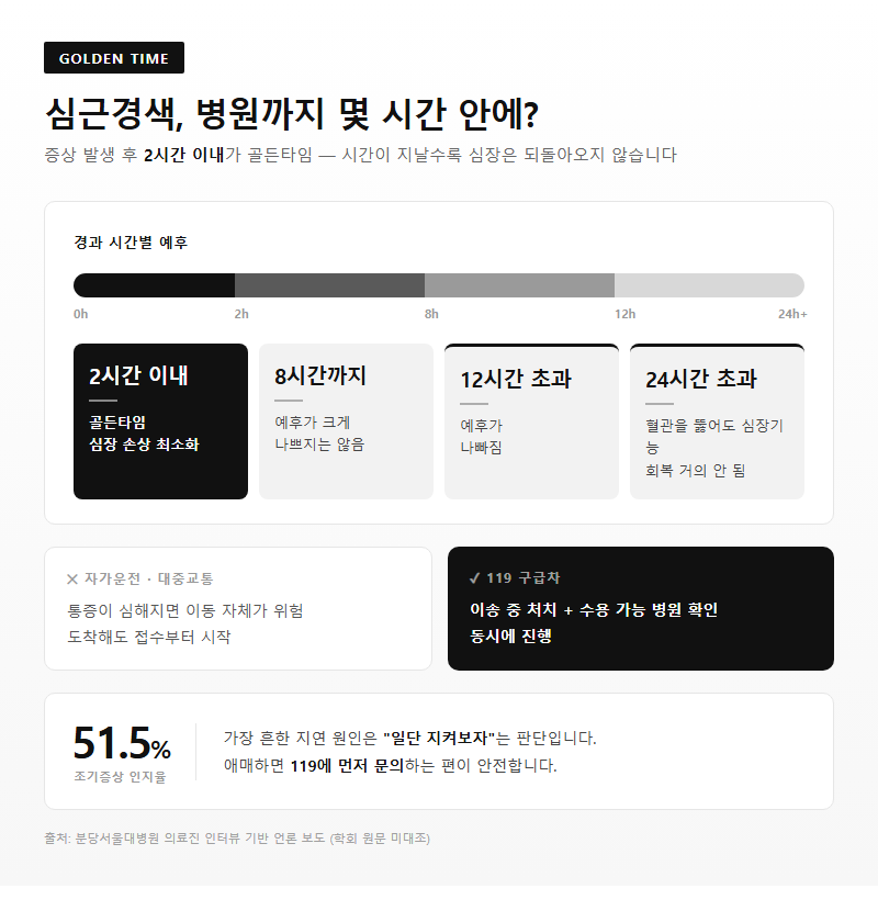 Q2. 병원까지 몇 시간 안에 가야 하나요? 골든타임이 정말 있나요?