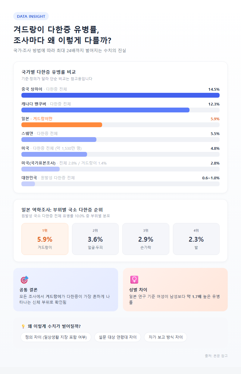 2. 겨드랑이다한증 유병률, 조사마다 왜 이렇게 다를까