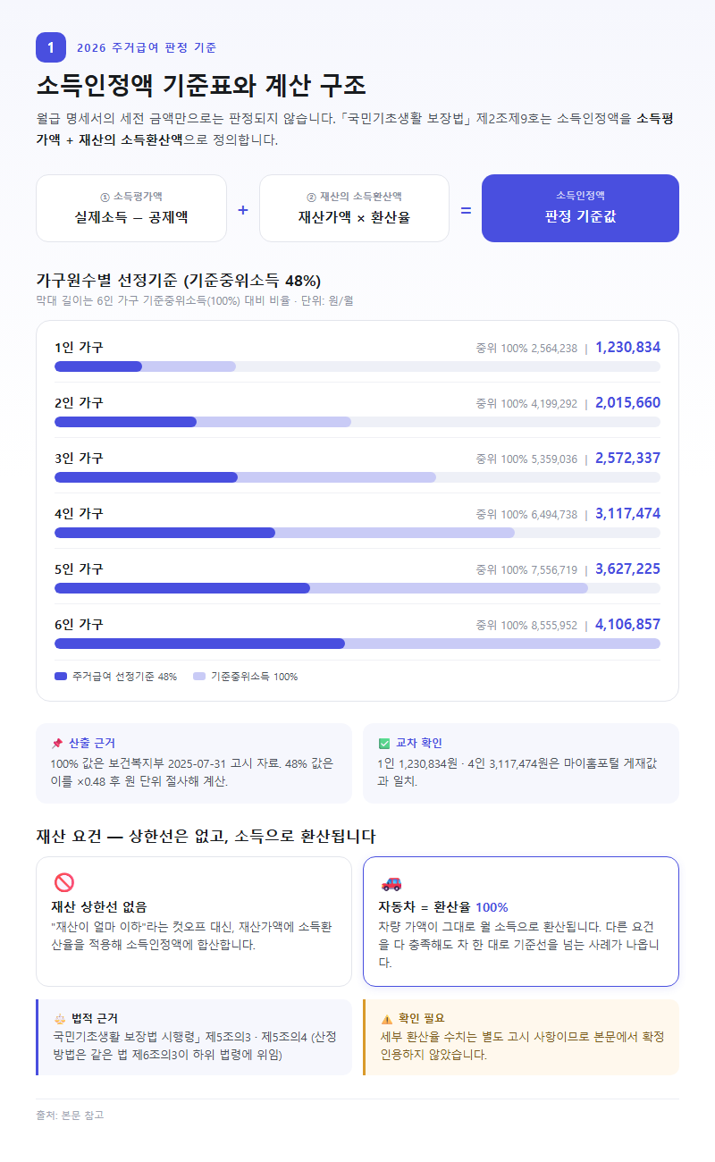 1. 2026년 소득인정액 기준표와 계산 구조