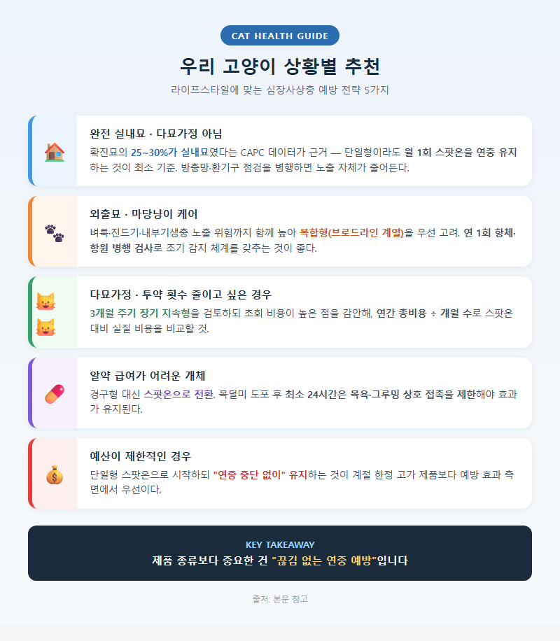 상황별 추천