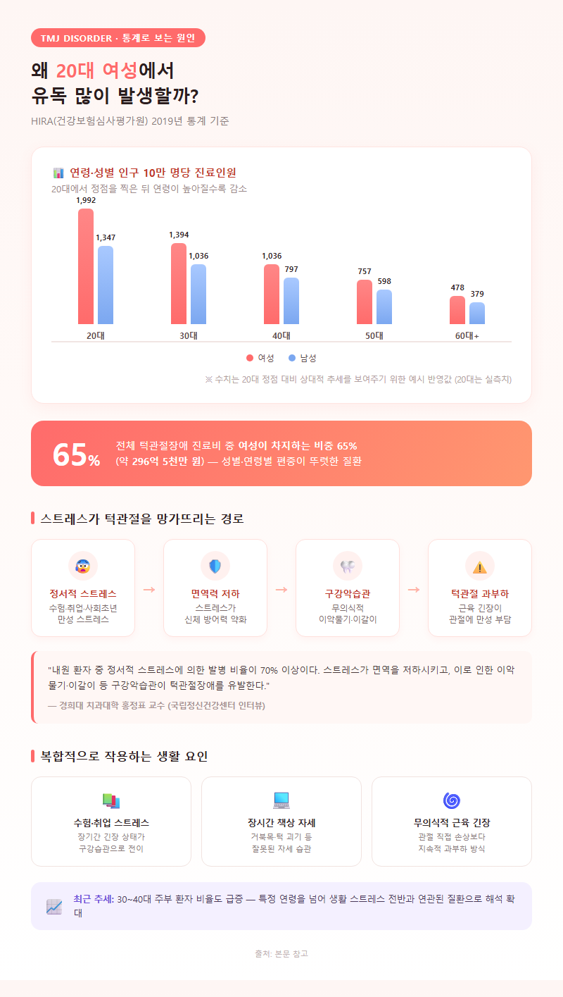 2. 왜 20대 여성에서 유독 많이 발생할까