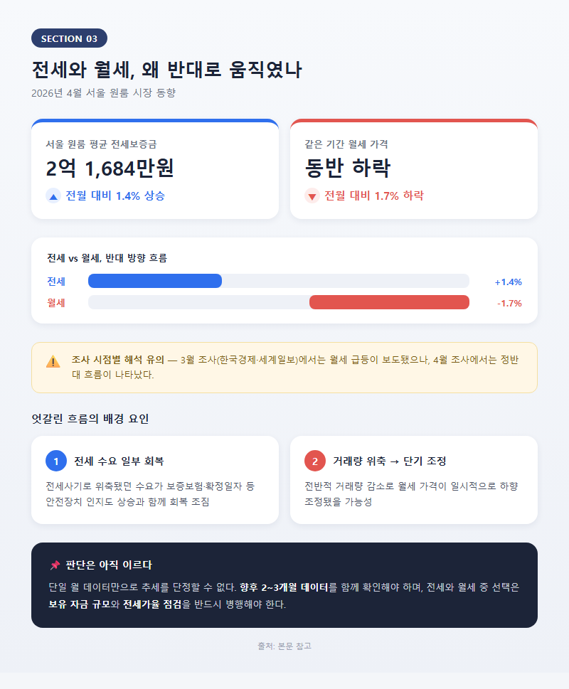 3. 전세와 월세, 왜 반대로 움직였나