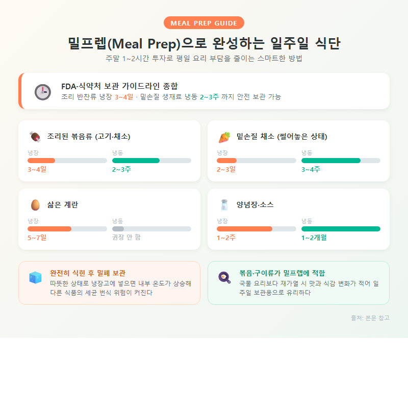 4. 밀프렙(Meal Prep)을 활용한 일주일 식단 관리