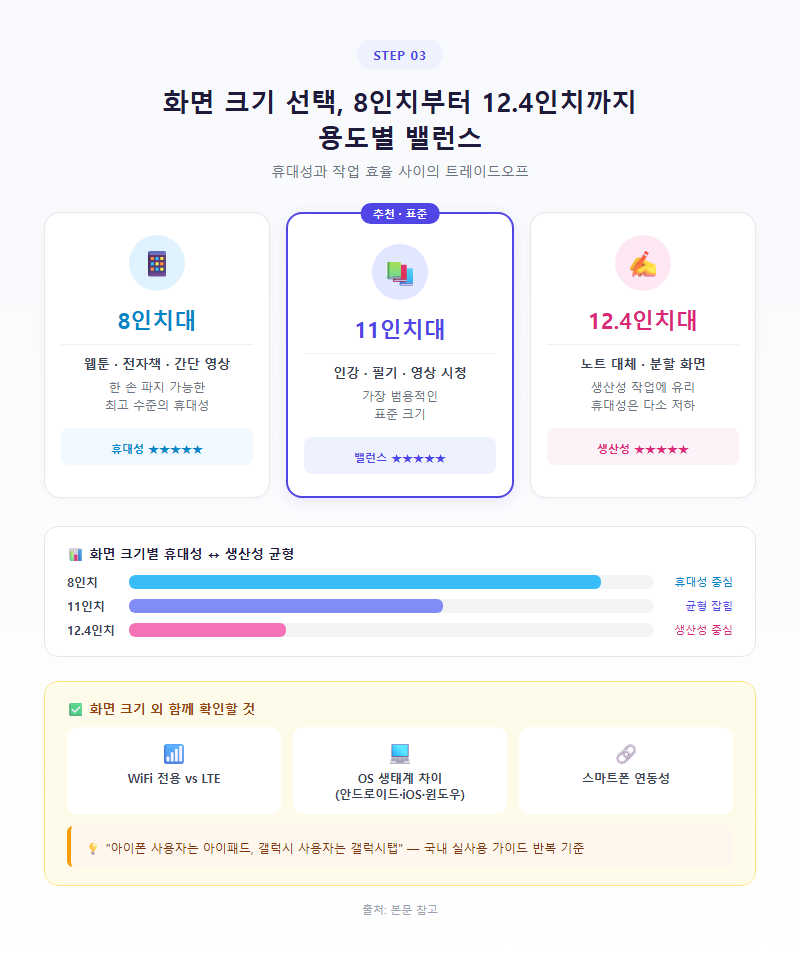 3. 화면 크기 선택, 8인치부터 12.4인치까지 용도별 밸런스