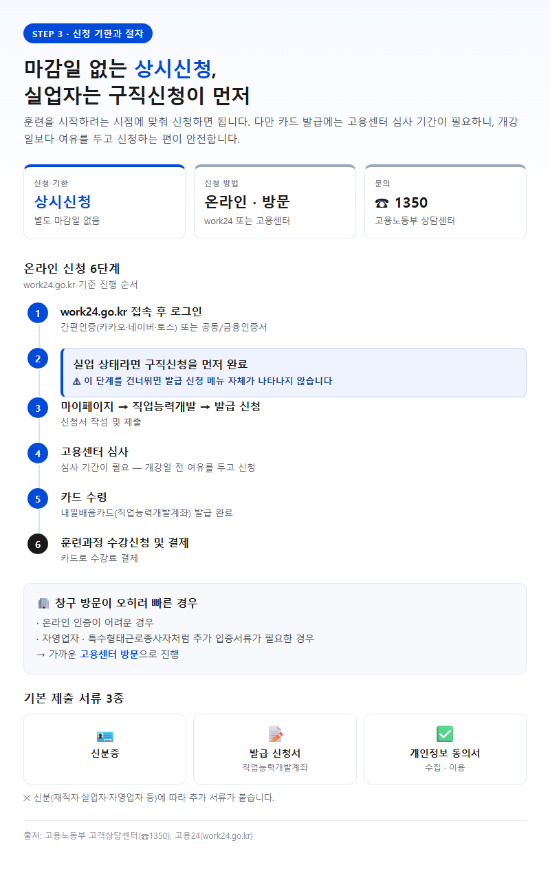 3. 신청 기한과 절차 — 상시 접수, 실업자는 구직신청이 선행