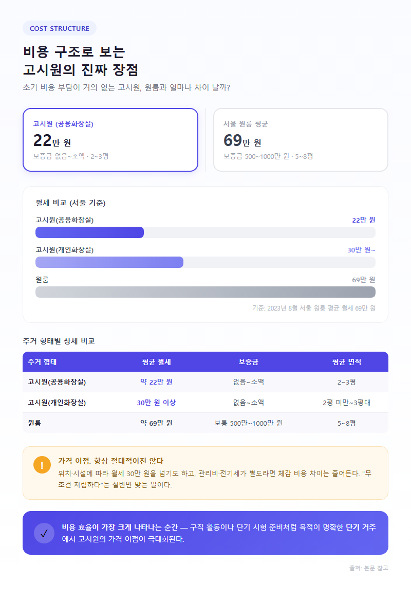 1. 비용 구조로 보는 고시원의 진짜 장점