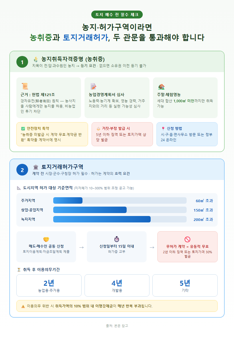2. 농지·허가구역이라면 — 농취증과 토지거래허가라는 두 관문