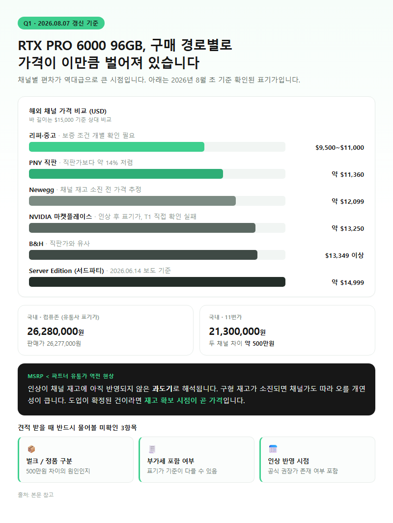 Q1. RTX PRO 6000 96GB 가격이 정확히 얼마나 올랐고, 지금 어디서 사는 게 가장 싼가요?