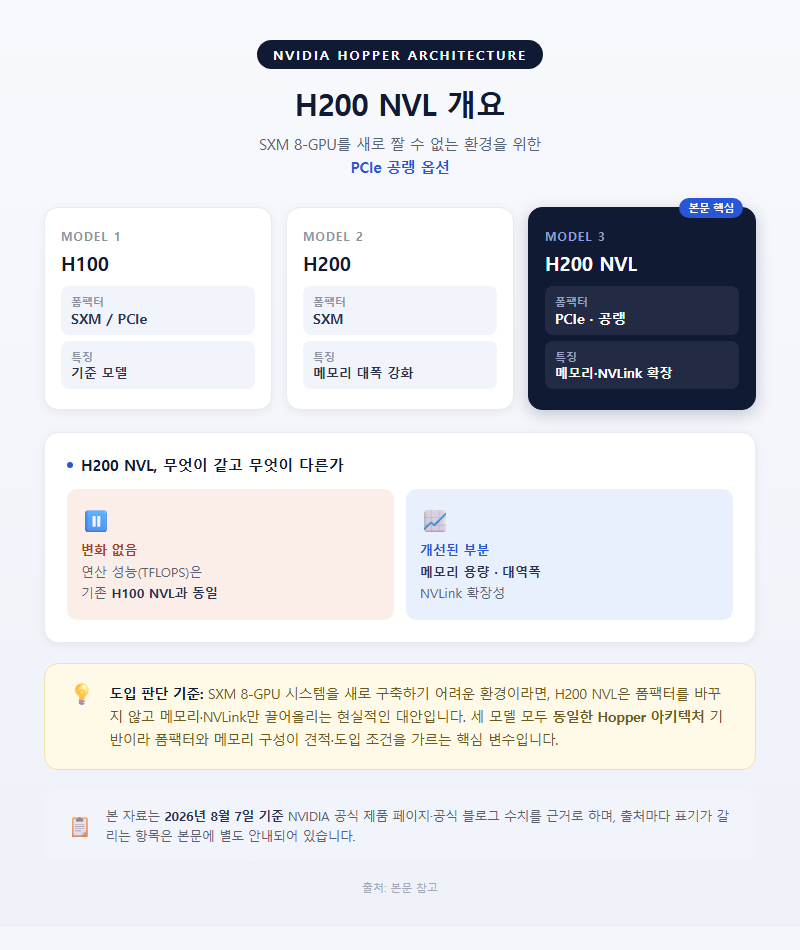 H200 NVL 개요