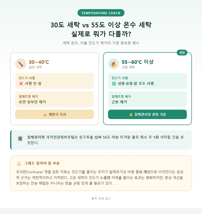 2. 30도 세탁 vs 55도 이상 온수 세탁, 실제로 뭐가 다를까