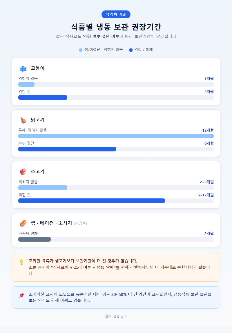 2. 식품별 냉동 보관 권장기간 (식약처 기준)