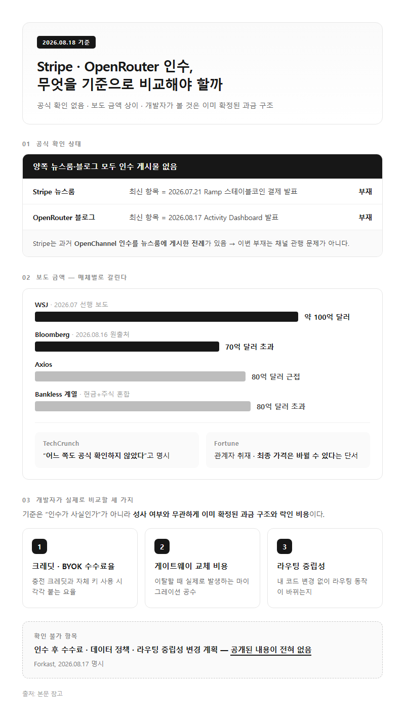 Stripe OpenRouter 인수, 무엇을 기준으로 비교해야 할까