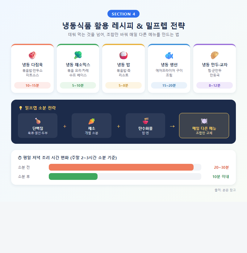 4. 냉동식품 활용 레시피 및 밀프렙 전략
