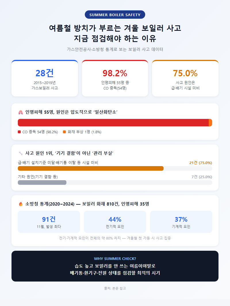 보일러점검체크리스트 개요