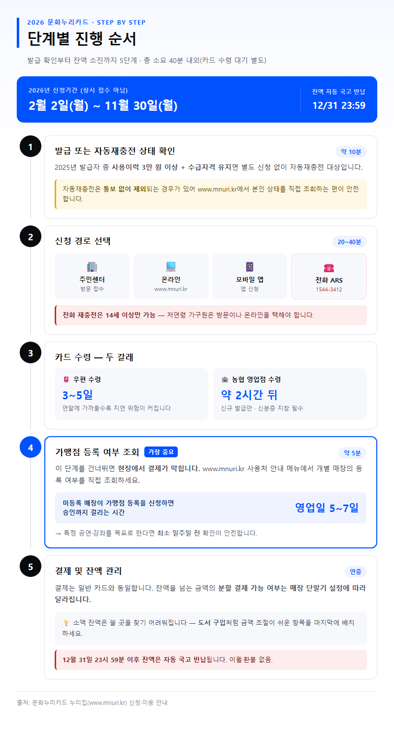 단계별 진행 순서