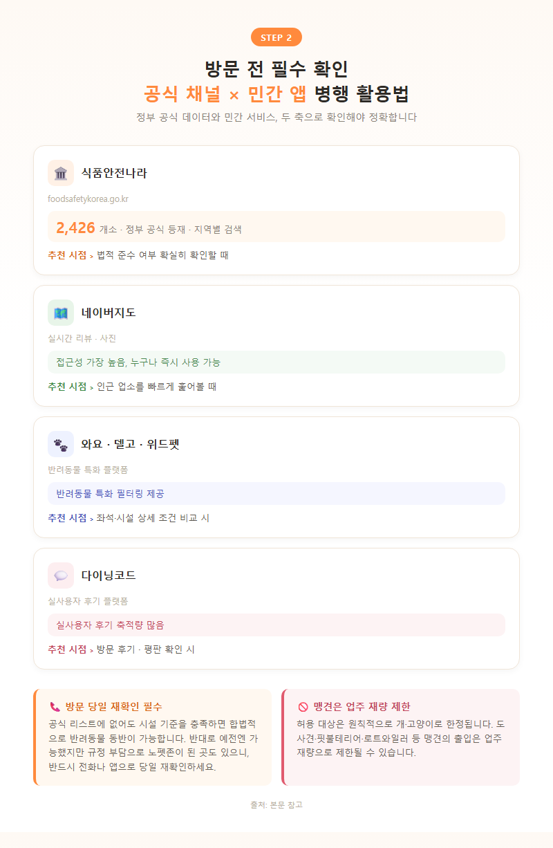 2. 방문 전 필수 확인 — 공식 채널과 민간 앱 병행 활용법