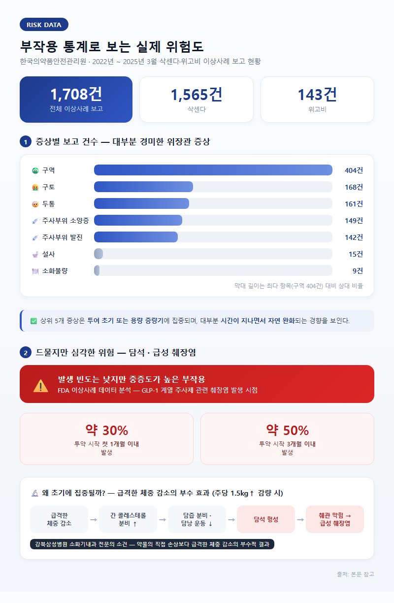 2. 부작용 통계로 보는 실제 위험도