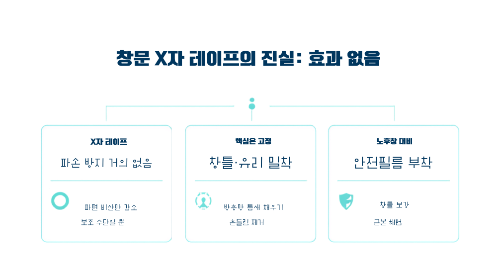 3. 창문 X자 테이프의 진실: 효과 없습니다