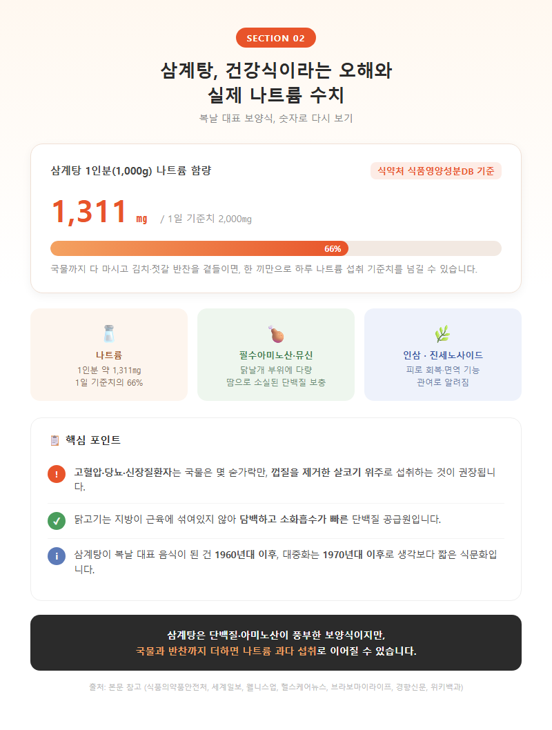 2. 삼계탕, 건강식이라는 오해와 실제 나트륨 수치
