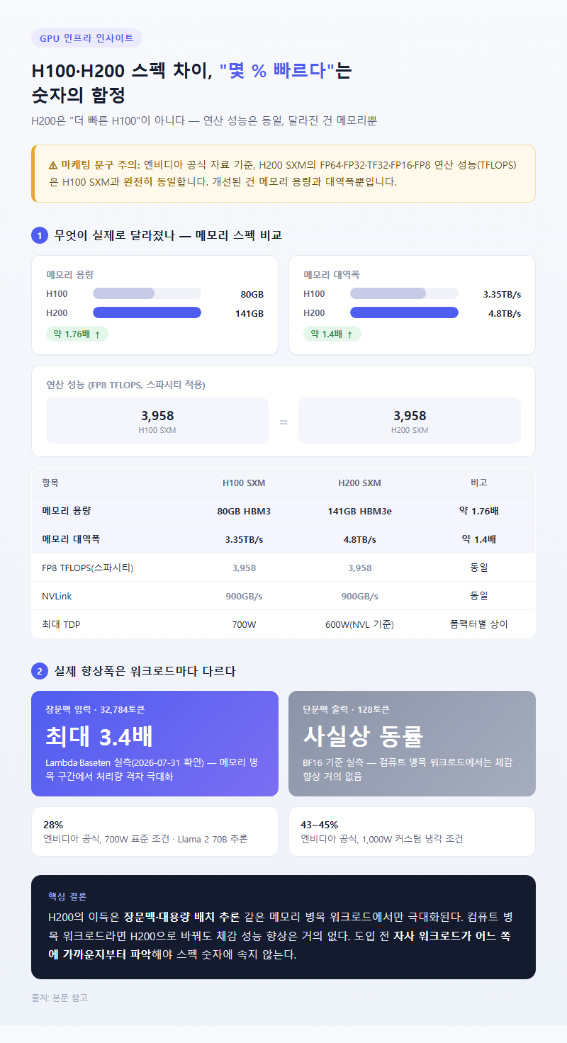 1. H100·H200 스펙 차이, "몇 % 빠르다"는 숫자의 함정