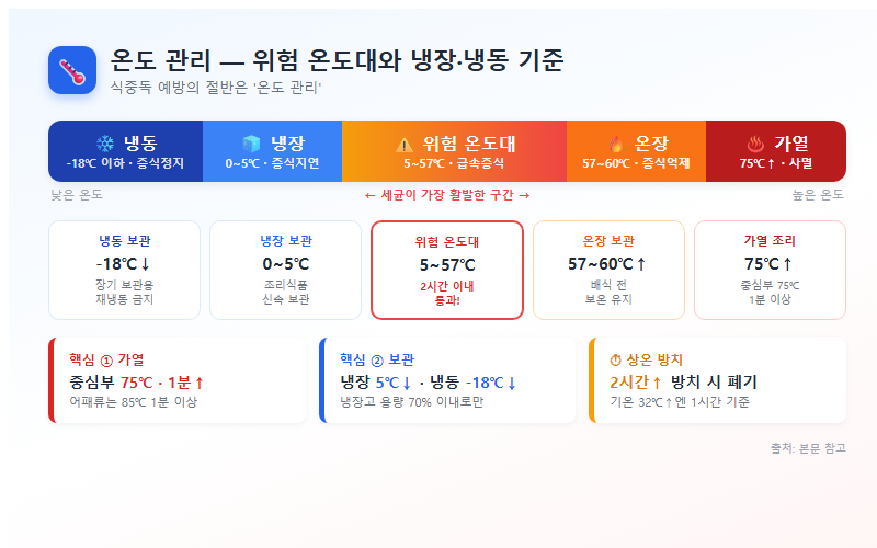 2. 온도 관리: 위험 온도대와 냉장·냉동 기준