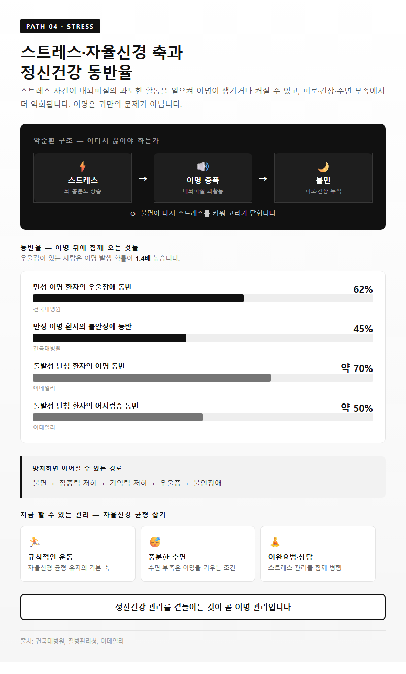 4. 스트레스·자율신경 축과 정신건강 동반율