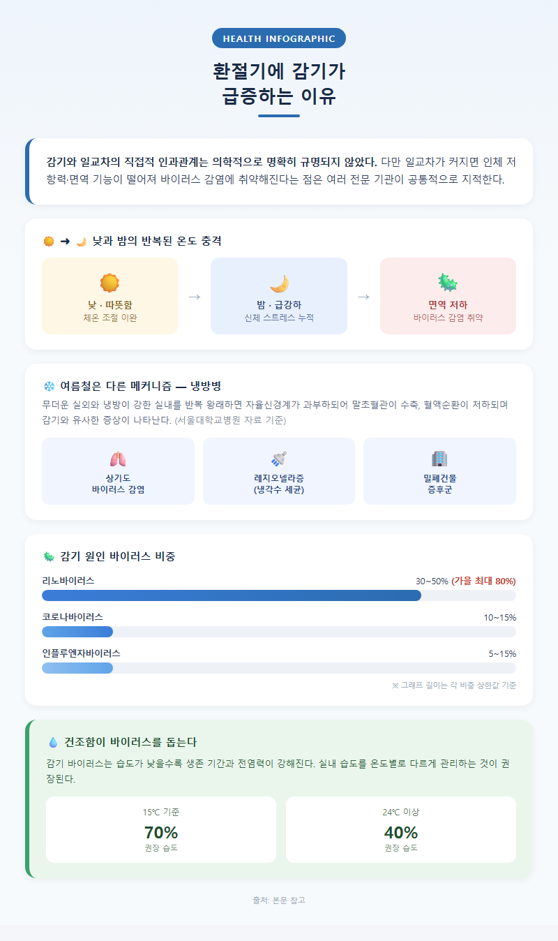 1. 환절기에 감기가 급증하는 이유
