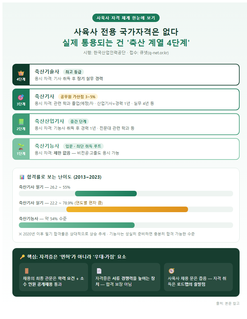 1. 사육사 전용 국가자격이 없는 이유와 실제 통용되는 자격 체계