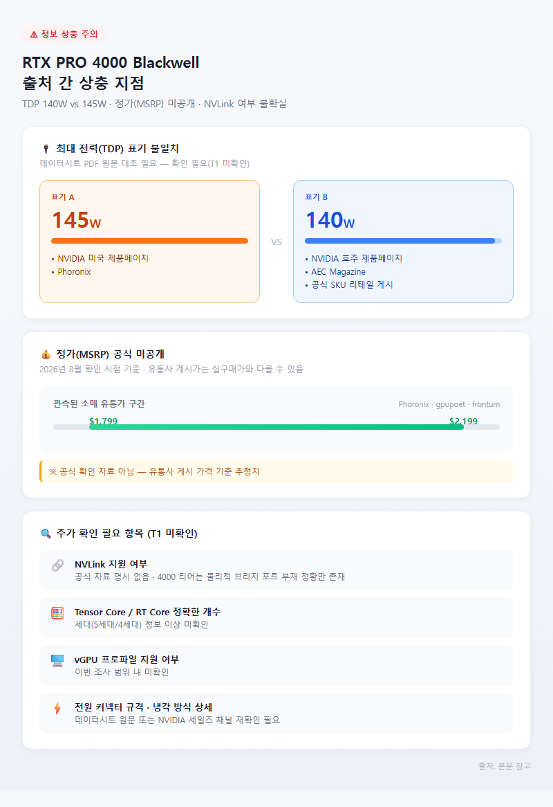 3. 출처 간 상충 지점 — TDP 140W vs 145W, 정가 미공개