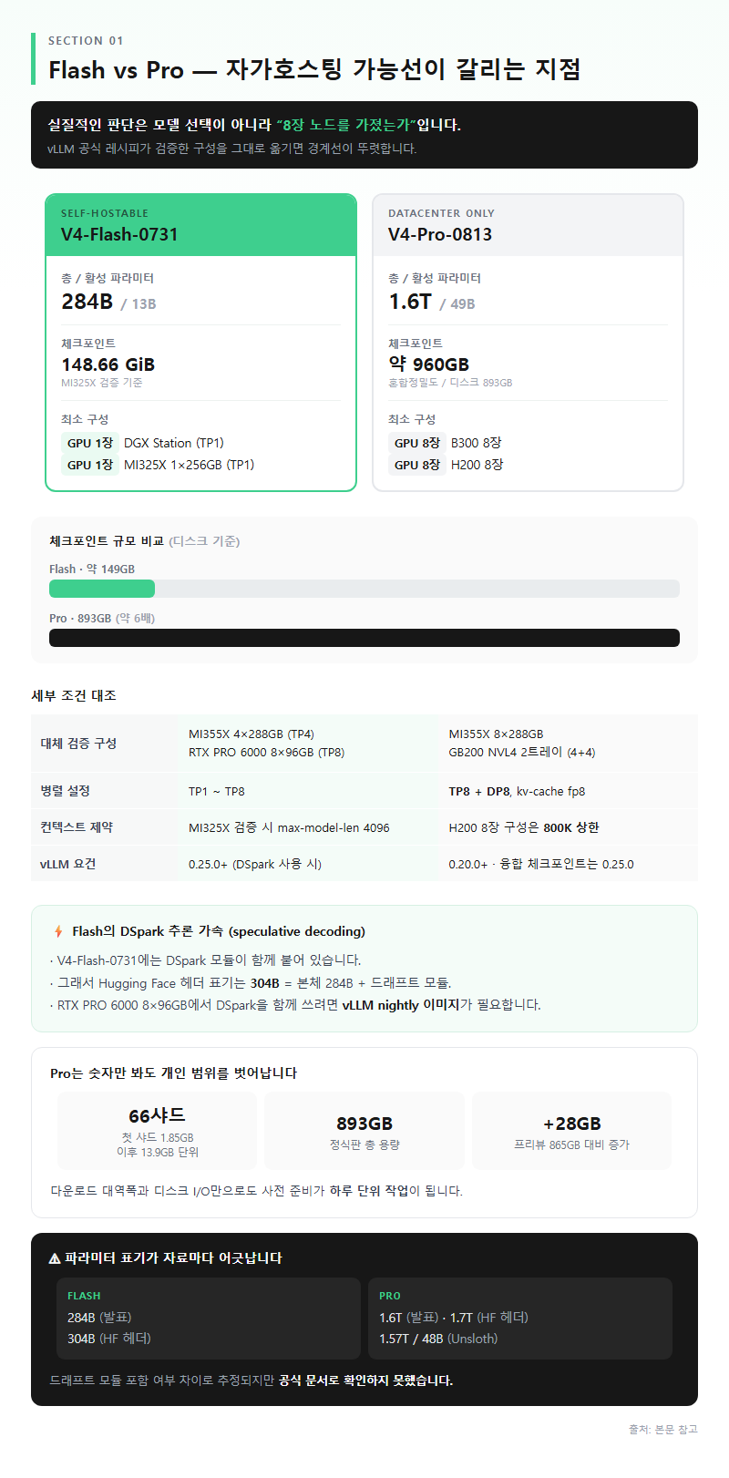 1. Flash vs Pro — 자가호스팅 가능선이 갈리는 지점