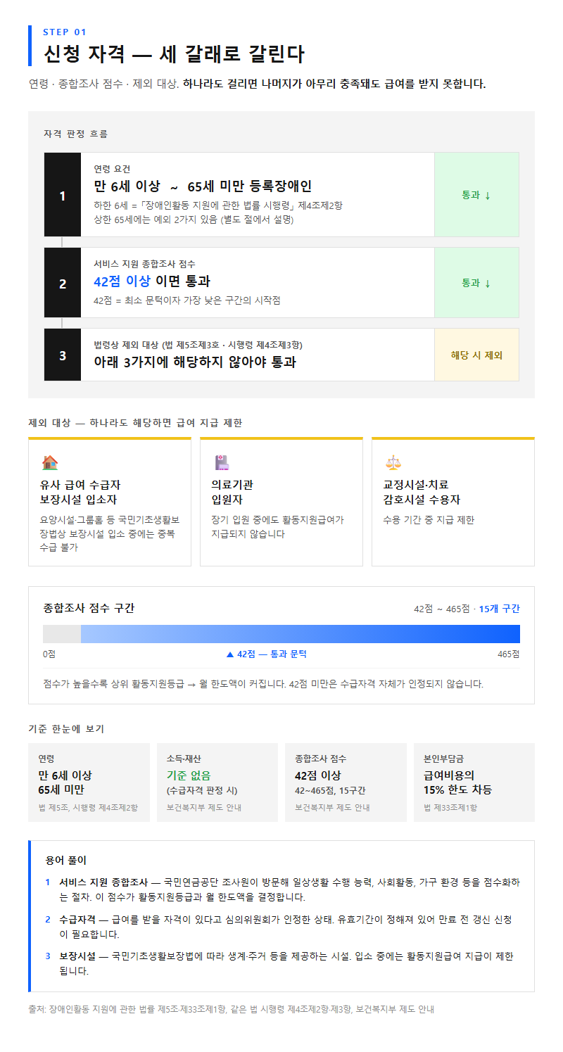 1. 신청 자격 — 연령·종합조사 점수·제외 대상 세 갈래