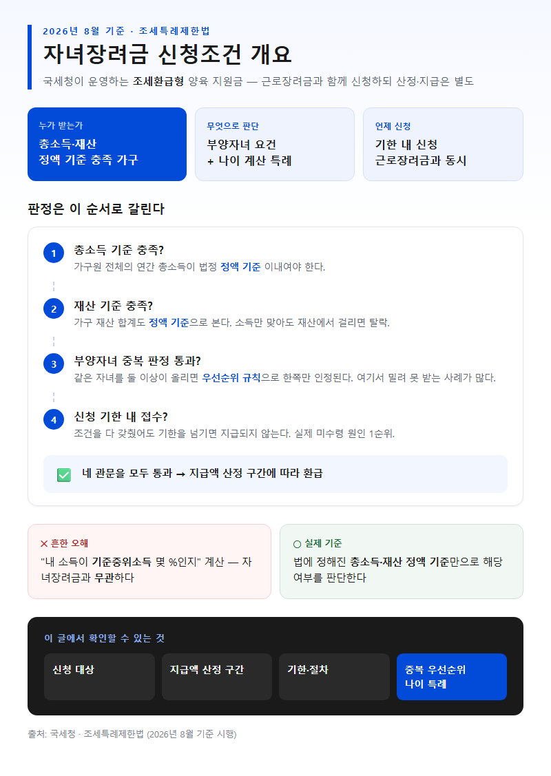 자녀장려금 신청조건 개요