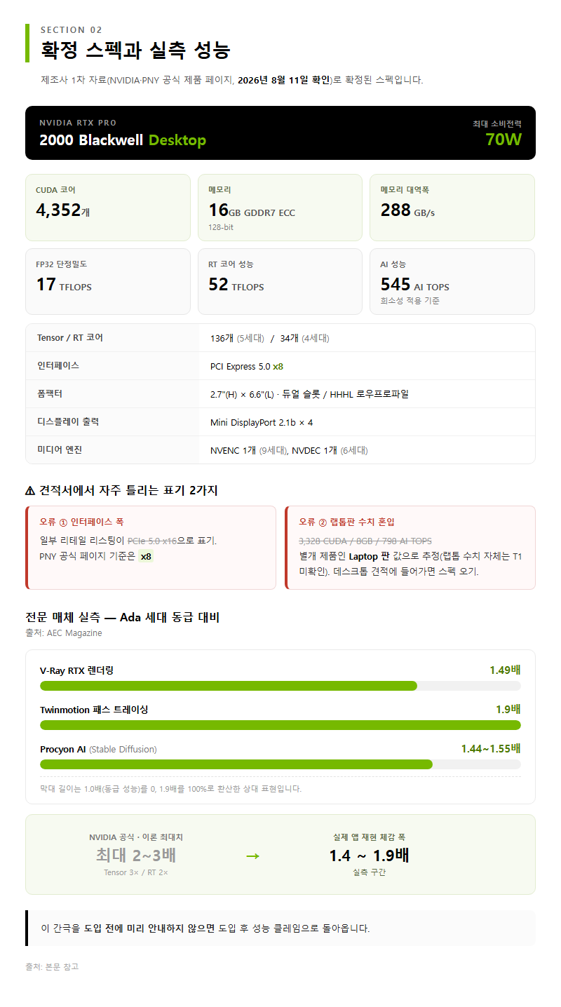 2. 확정 스펙과 실측 성능