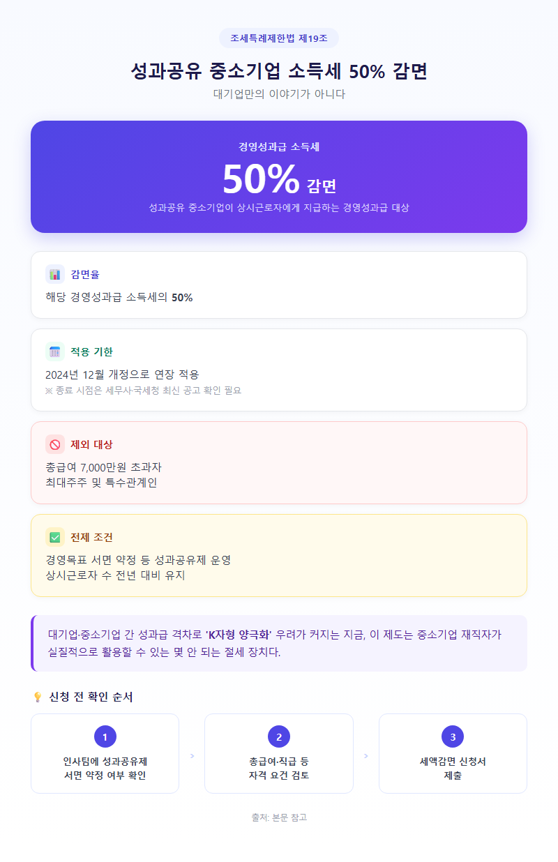 4. 성과공유 중소기업 소득세 50% 감면 — 대기업만의 이야기가 아니다