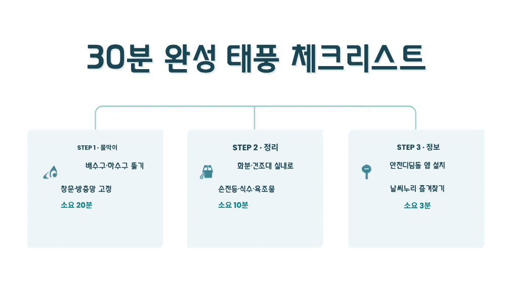 4. 30분 완성 태풍 체크리스트: 이번 주말에 끝내기