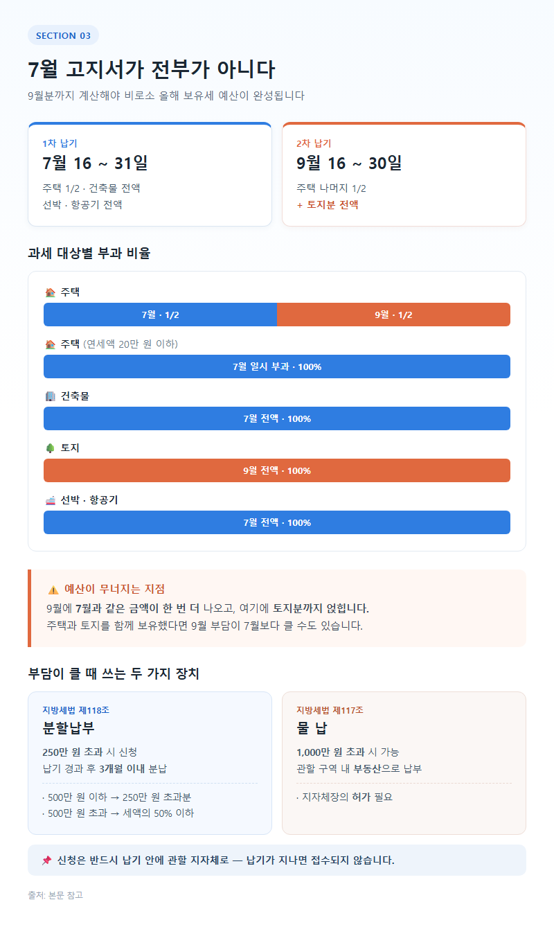 3. 7월 고지서가 전부가 아니다 — 9월분까지 계산한 예산 설계