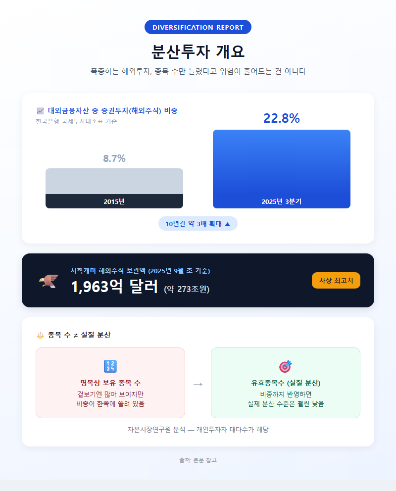 분산투자 개요