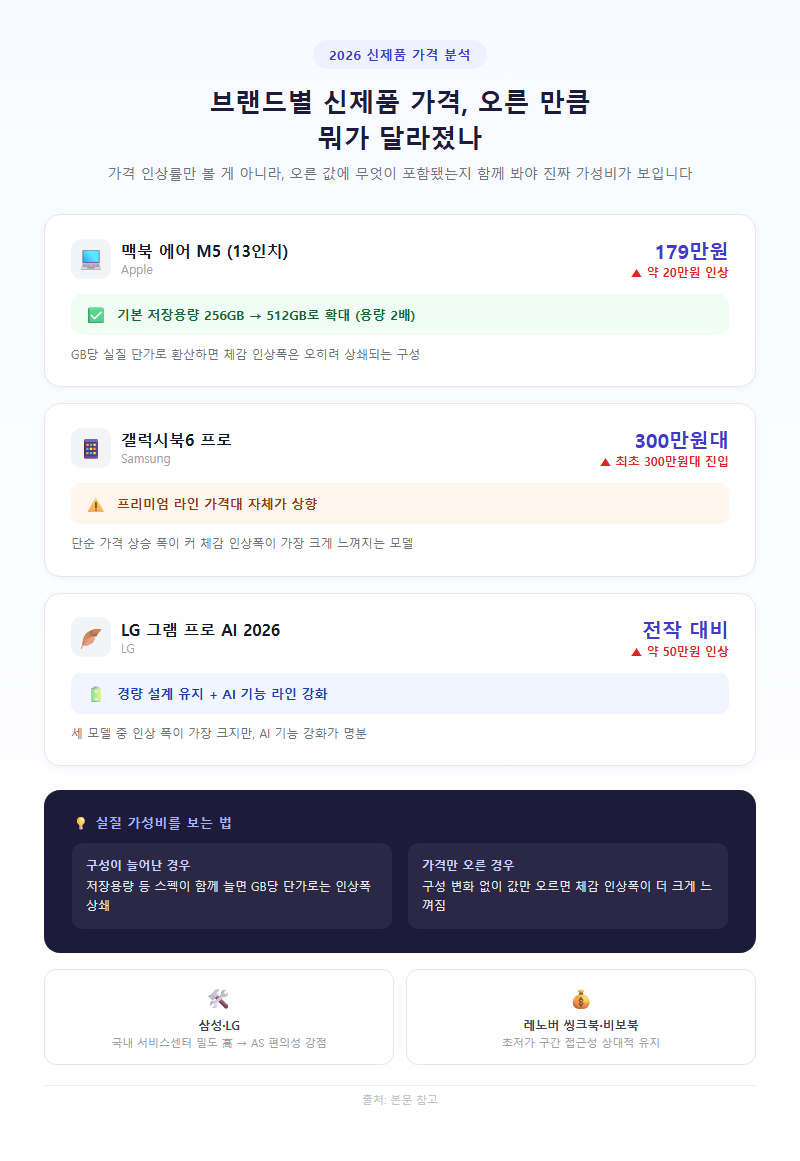 3. 브랜드별 신제품 가격, 오른 만큼 뭐가 달라졌나