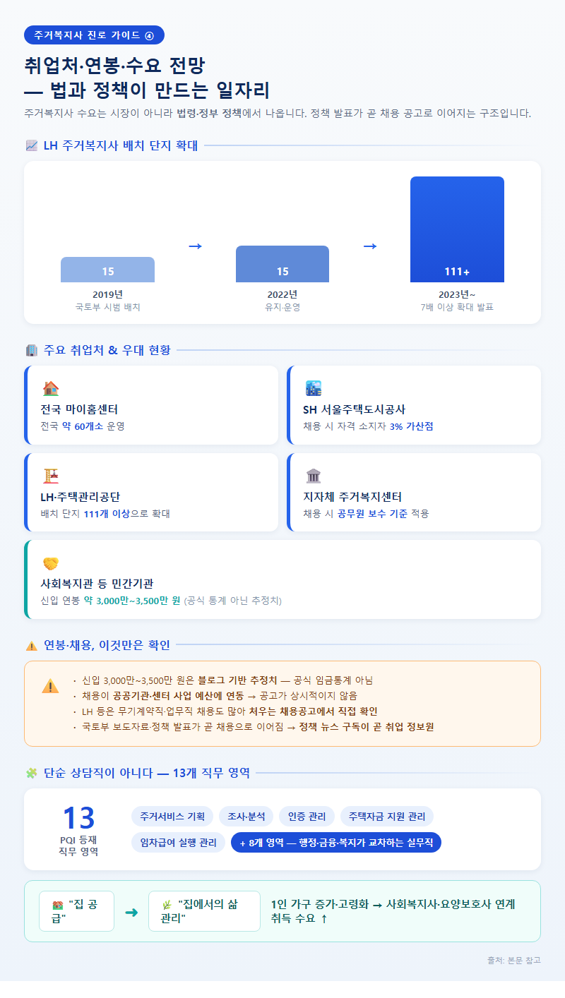 4. 취업처·연봉·수요 전망 — 법과 정책이 만드는 일자리