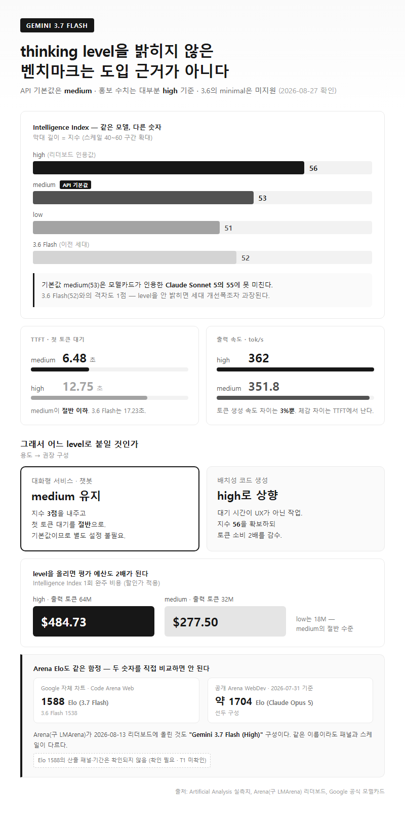 2. thinking level을 확인하지 않은 벤치마크는 도입 근거가 되지 못한다