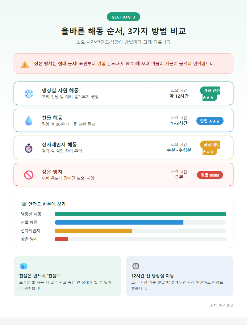 3. 올바른 해동 순서 3가지 방법 비교
