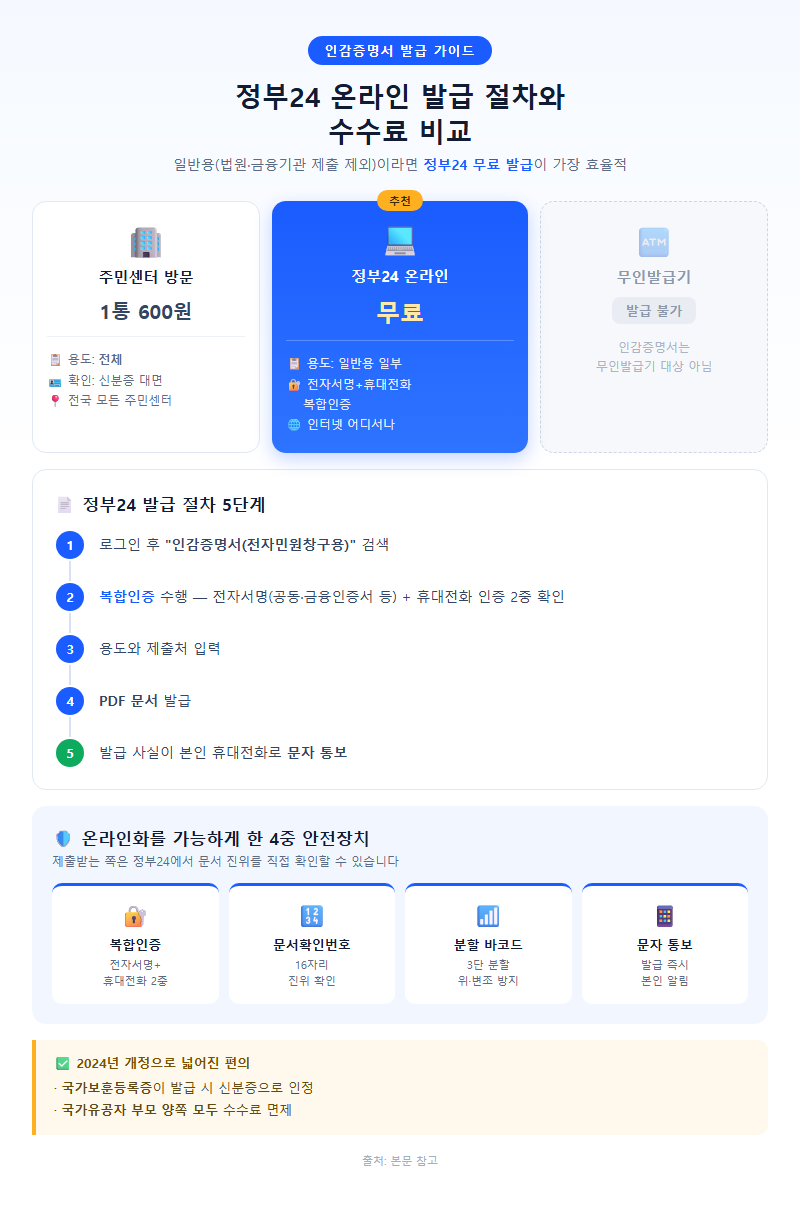 2. 정부24 온라인 발급 절차와 수수료 비교