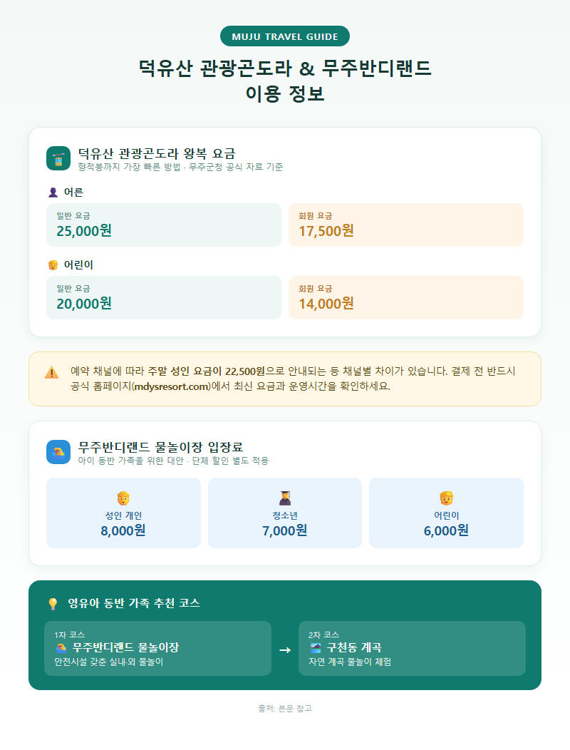2. 덕유산 관광곤도라와 무주반디랜드 이용 정보