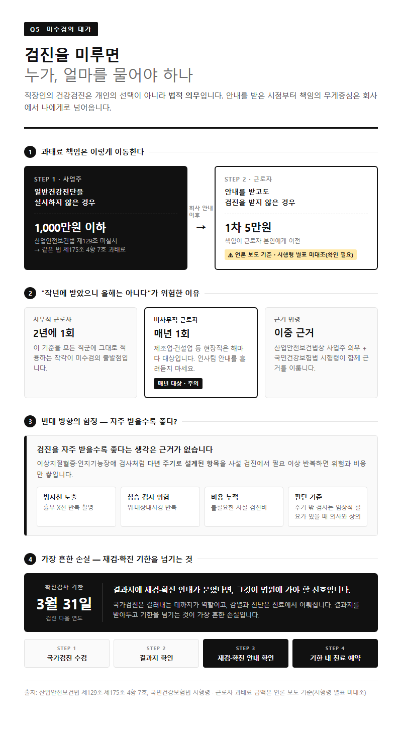 Q5. 검진을 미루면 어떤 불이익이 있고, 주의할 점은 무엇인가요?