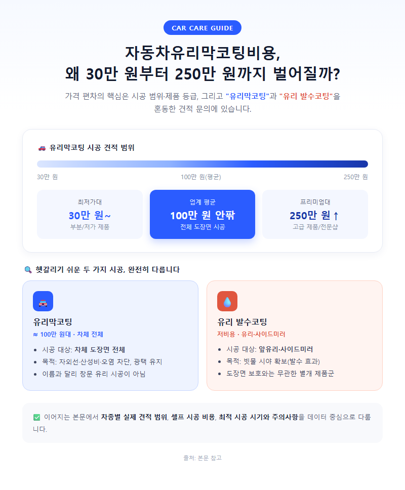자동차유리막코팅비용 개요
